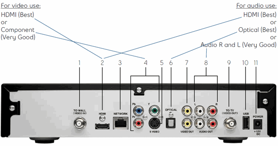 Fibe TV receiver — back panel — HDMI cables hook-up diagram