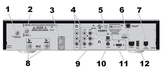 Panneau arrière de l’enregistreur Bell Satellite 9242 : ports d’entrée et de sortie (audio, video, Ethernet, USB)