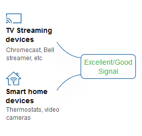 TV Streaming devices. Chromecast, bell streamer, etc. Smart home devices. Thermostats, video cameras. Excellent/Good Signal