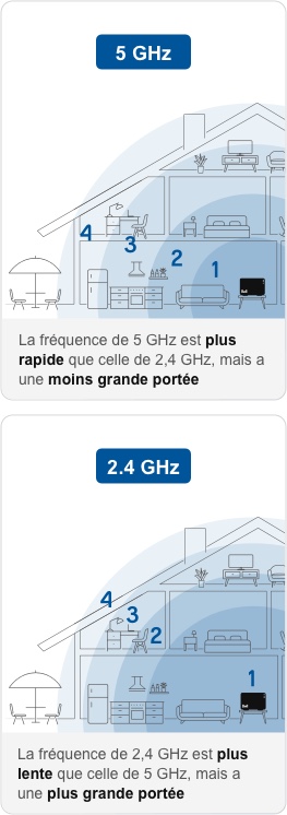 AUTRES FRÉQUENCES 2.4 GHz. La fréquence de 2,4 GHZ est plus lente que celle de 5 GHz, mais a une plus grande portée