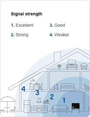 LOCATION OF THE MODEM Signal strength 1. Excellent 2. Strong 3. Good 4. Weaker